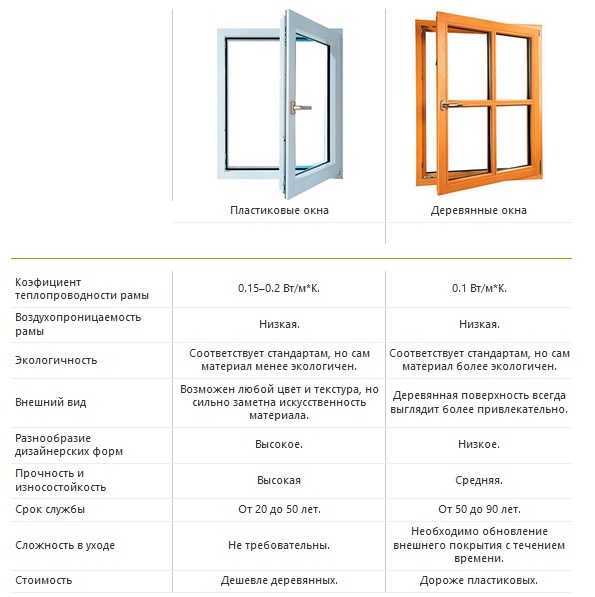 Пластиковые окна или деревянные — что лучше? сравнение