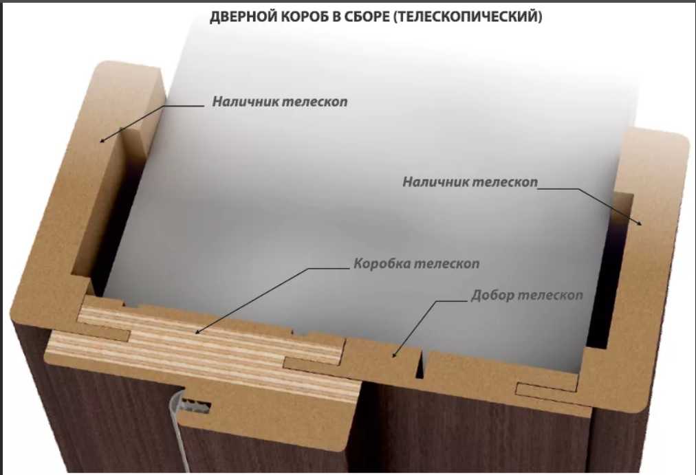 Телескопическая коробка межкомнатной двери