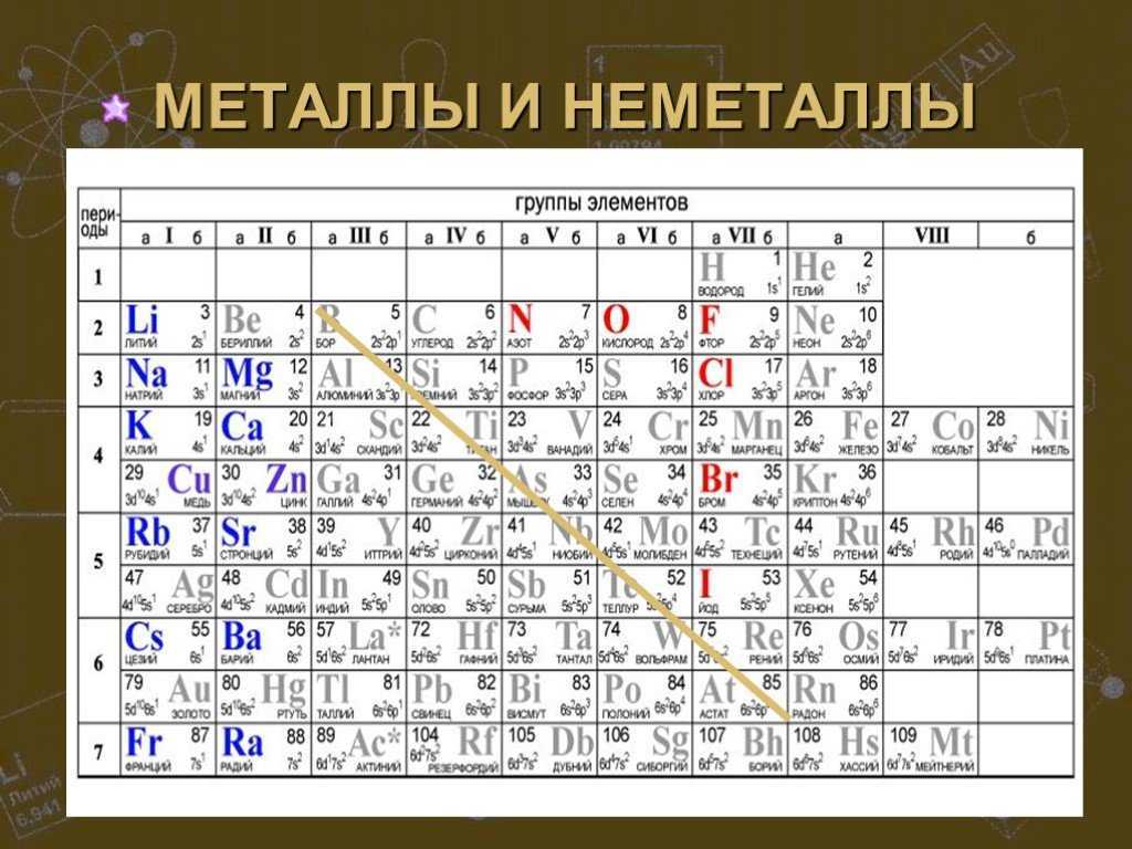 7 элементов металла. Таблица Менделеева металлы и неметаллы. Периодическая таблица Менделеева металлы неметаллы. Менделеев таблица металлы и неметаллы. Таблица Менделеева vtnkfkks b ytvtnfkks.