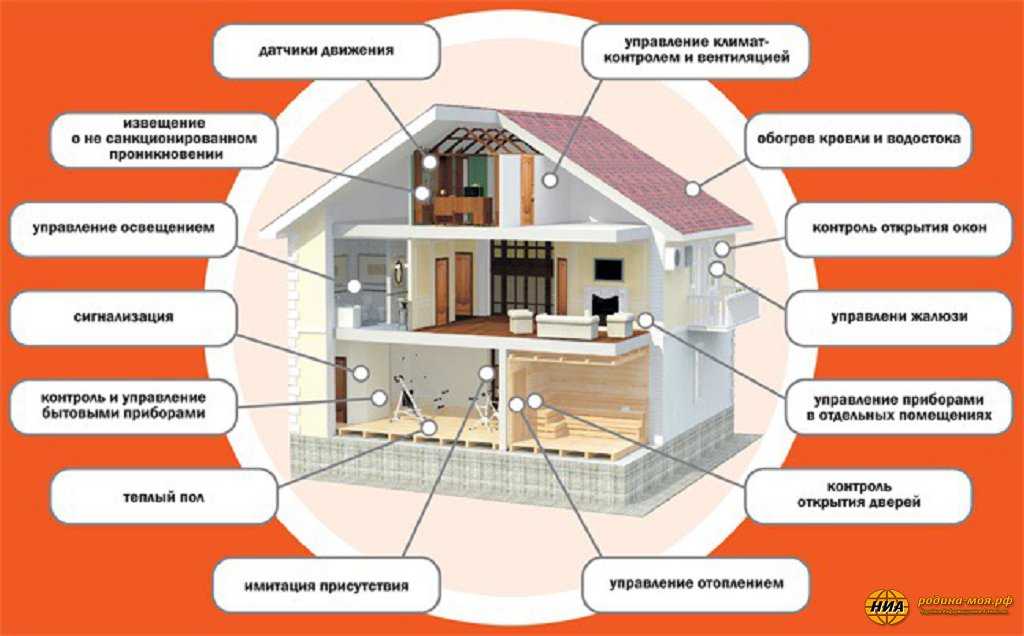 Устройство и функции системы умный дом — обзор возможностей и элементов