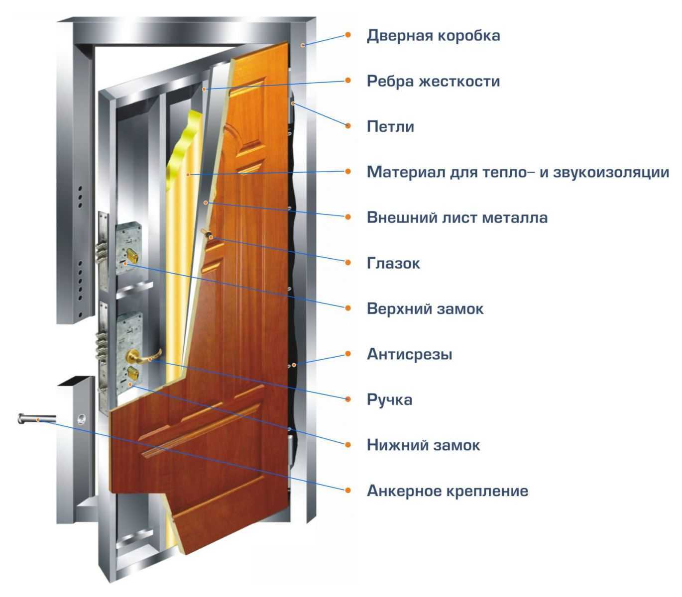 Основные элементы межкомнатной двери, фурнитура межкомнатных дверей