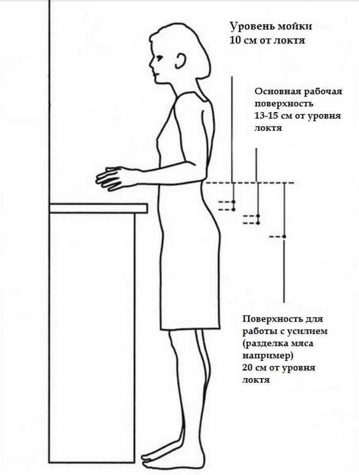 Высота кухонной столешницы: оптимальная глубина рабочей поверхности разделочного стола, на сколько должна выступать столешница от пола
