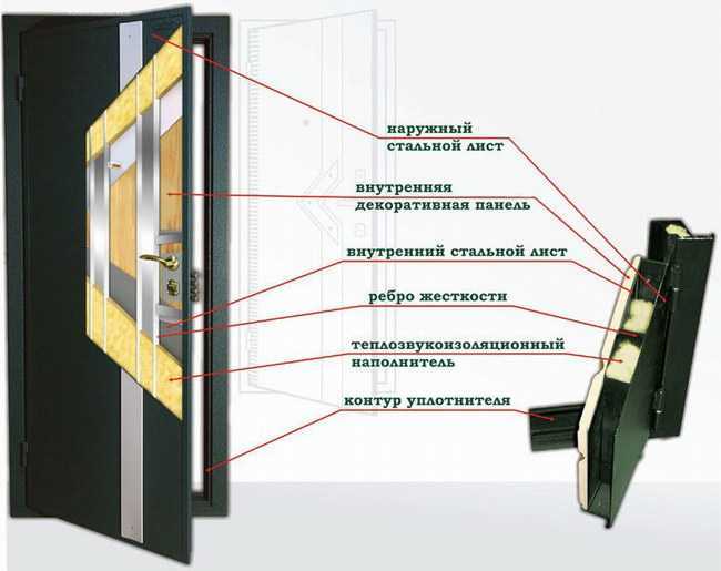 Части двери: устройство дверной системы Функции отдельных элементов - полотна, коробки и фурнитуры Дополнительные составные части, устанавливаемые по желанию