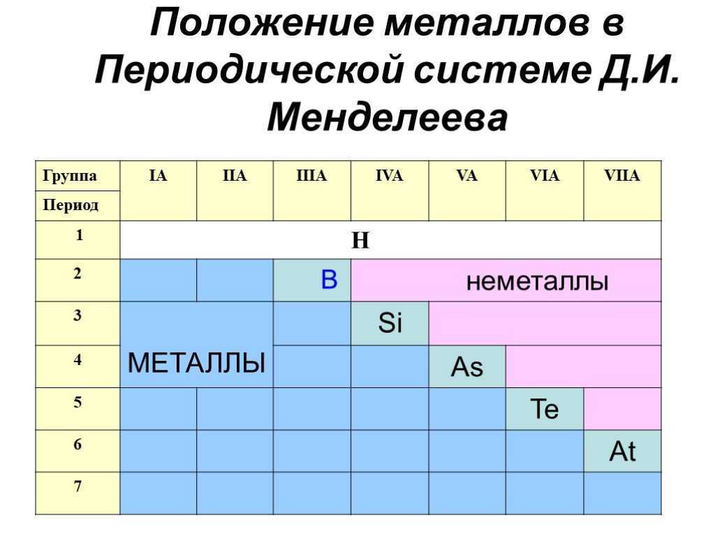Элементы образующие металлы расположены в ряду. Положение элементов металлов в периодической системе д. и. Менделеева. Расположение металлов в периодической системе Менделеева. Положение металлов в периодической системе Менделеева 9. Где находятся металлы в периодической системе.