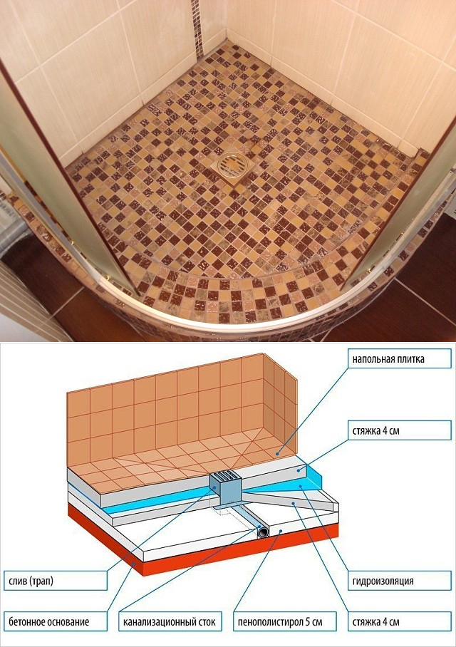 Устройство душевой кабины без поддона: как сделать своими руками, дизайн ванной комнаты с душем без поддона, напольный душ, как самому сделать обустройство, пол, установка
