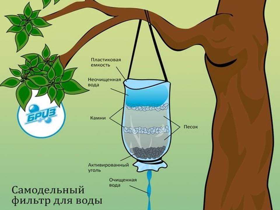 Современные способы и методы очистки воды